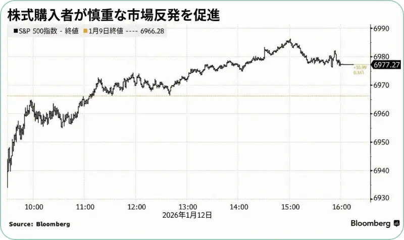 「株式買い手が慎重な市場反発を牽引」というタイトルで、日中の株価回復の動きを示している。